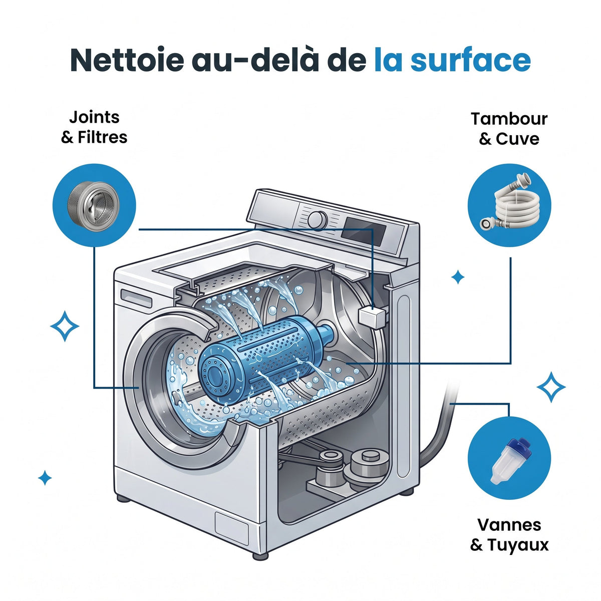Pastilles lave-linge Drumly